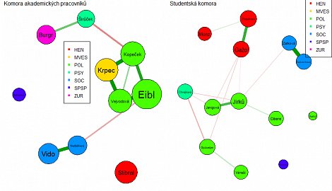 <em>Velikost uzlů odráží počet hlasů. Spojnice vyjadřují
provázanost hlasů.</em> (autor: Katedra psychologie FSS, Facebook)